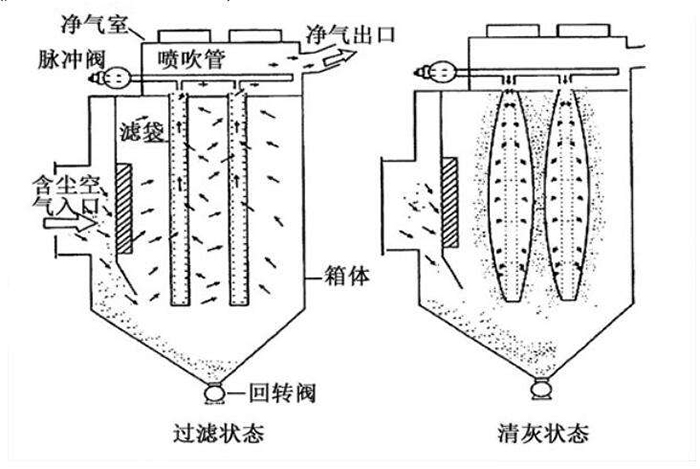 脉冲布袋除尘器工作原理过滤状态和清灰状态图 