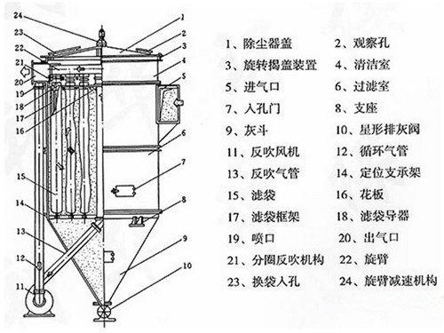 华康中天ZC<strong>机械回转反吹扁袋除尘器</strong>结构合理