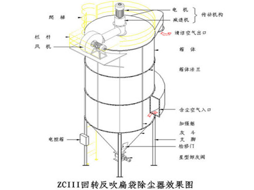 华康中天生产的ZC机械回转反吹扁袋除尘器效果良好