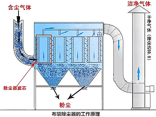 布袋除尘器的工作原理