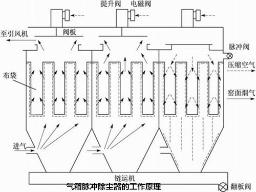 华康气箱脉冲布袋除尘器工作原理