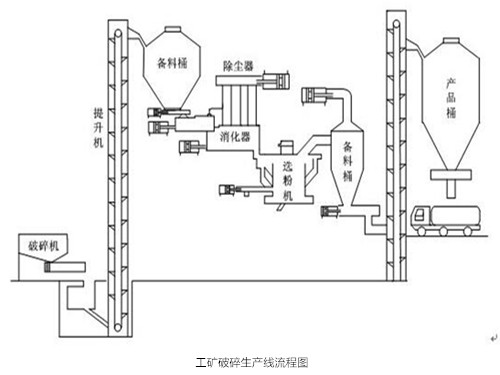 华康中天花岗岩破碎除尘器生产线流程图